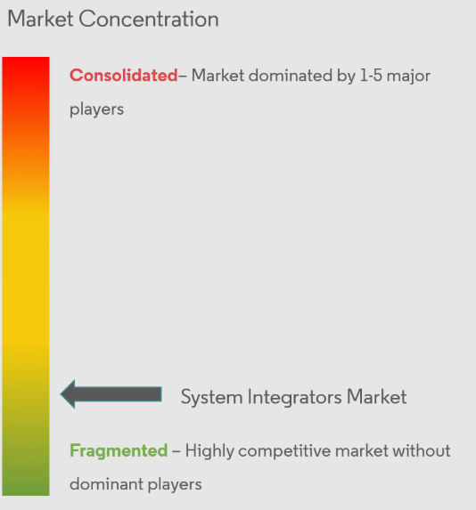 System Integrators Market Concentration System Integrators Market Concentration